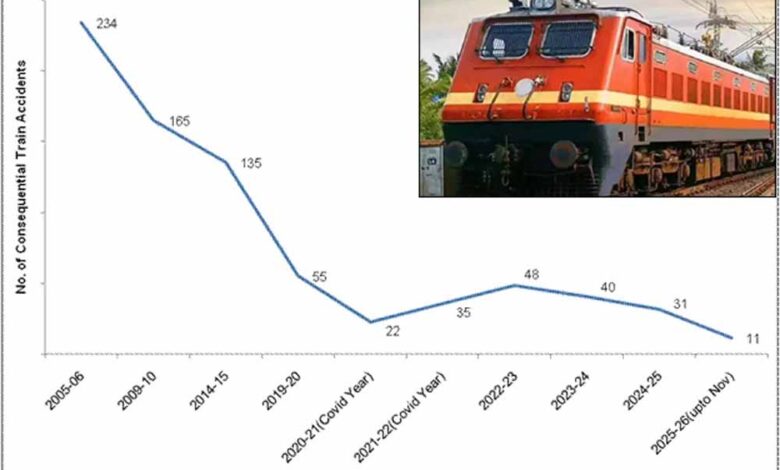 रेल सुरक्षा रिकॉर्ड सुधार में वृद्धि : वार्षिक दुर्घटनाएं 2004-14 के औसत 171 से घटकर 2025-26 में अब तक 11 रह गई हैं