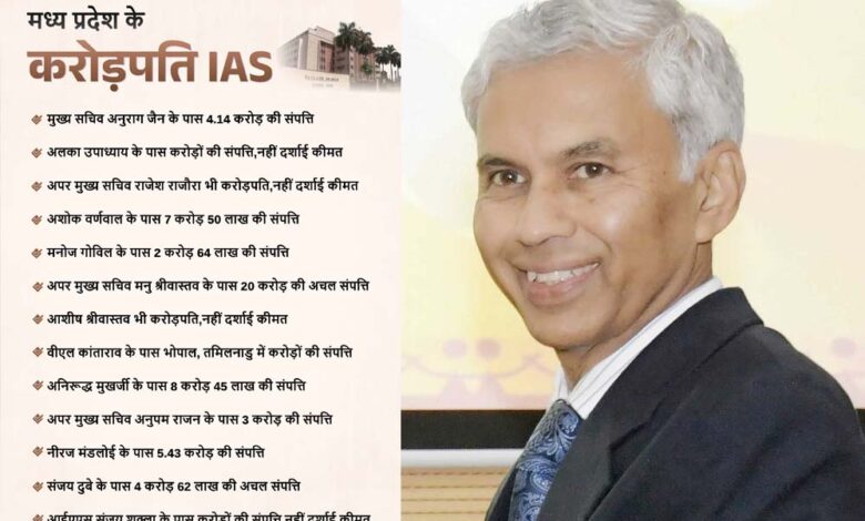 IAS मनु सबसे अमीर, मुख्य सचिव से 4 गुना ज्यादा संपत्ति; MP के 12 कलेक्टरों के पास अपना घर नहीं