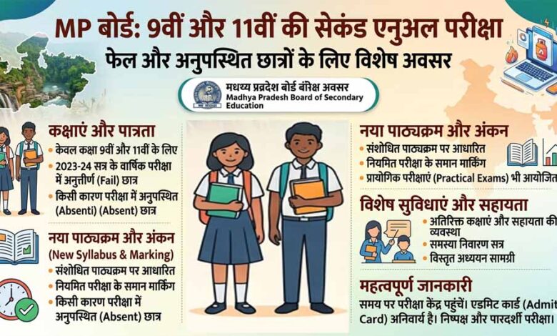 MP Board: 9वीं-11वीं की सेकंड एनुअल परीक्षा का शेड्यूल जारी, फेल और अनुपस्थित छात्रों को मिला दूसरा मौका
