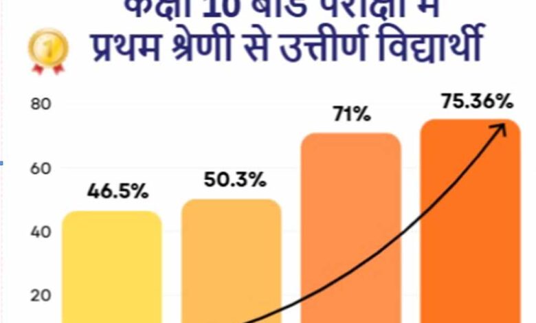 एमपी बोर्ड परीक्षाओं में सांदीपनि विद्यालयों के 58 विद्यार्थी मेरिट में